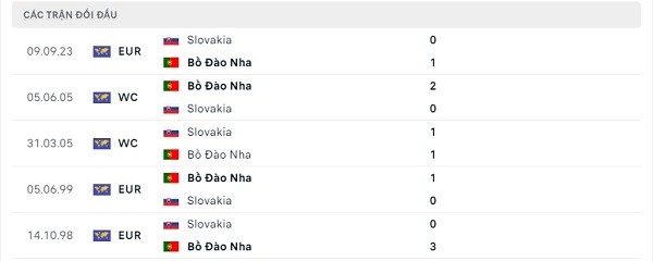 Lịch sử đối đầu Bồ Đào Nha - Slovakia
