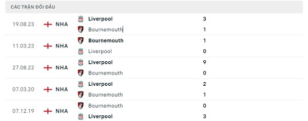 Lịch sử đối đầu Bournemouth - Liverpool