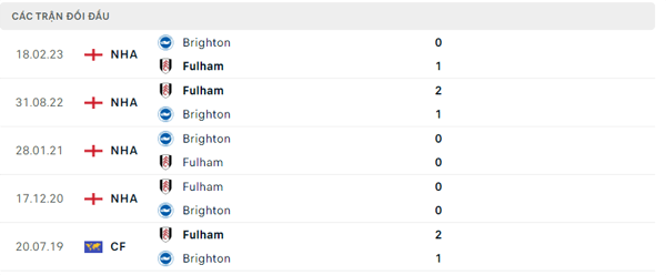 Lịch sử đối đầu Brighton - Fulham