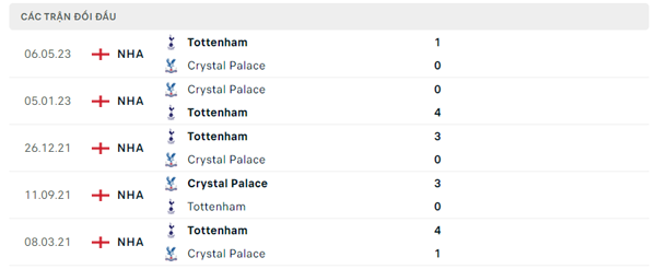 Lịch sử đối đầu Crystal Palace - Tottenham