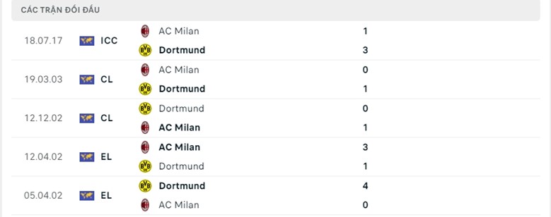 Lịch sử đối đầu Dortmund - AC Milan