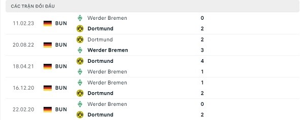 Lịch sử đối đầu Dortmund - Werder Bremen