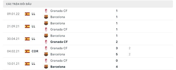 Lịch sử đối đầu Granada CF - Barcelona