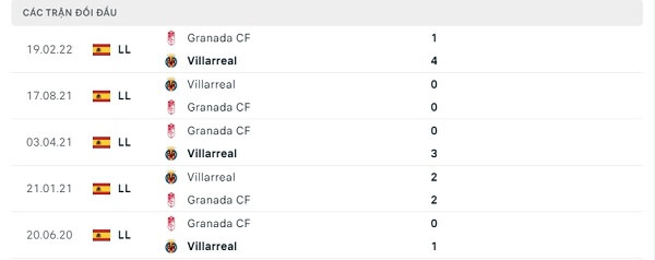 Lịch sử đối đầu Granada CF - Villarreal