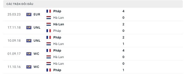 Lịch sử đối đầu Hà Lan - Pháp