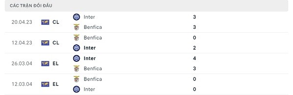 Lịch sử đối đầu Inter - Benfica