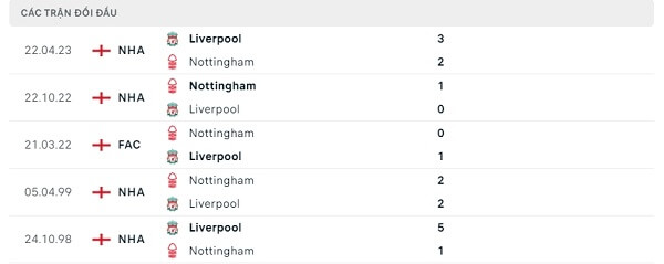 Lịch sử đối đầu Liverpool - Nottingham