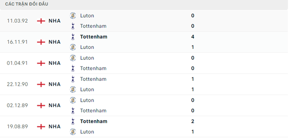 Lịch sử đối đầu Luton - Tottenham