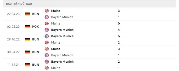 Lịch sử đối đầu Mainz - Bayern Munich