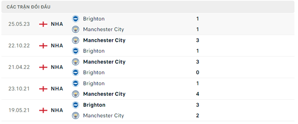 Lịch sử đối đầu Manchester City - Brighton