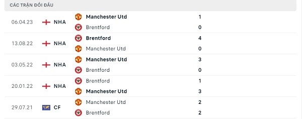 Lịch sử đối đầu Manchester United - Brentford