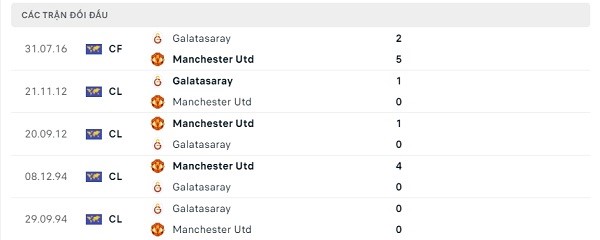 Lịch sử đối đầu Manchester United - Galatasaray