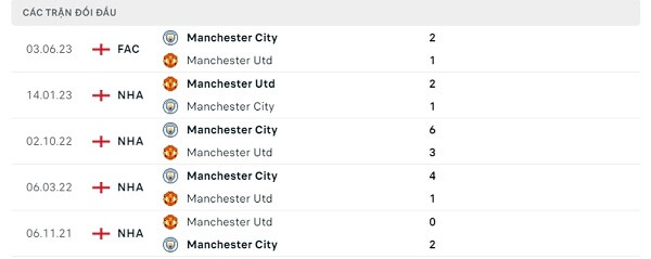 Lịch sử đối đầu Manchester United - Manchester City