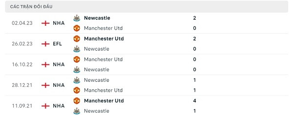 Lịch sử đối đầu Manchester United - Newcastle