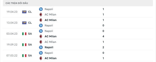 Lịch sử đối đầu Napoli - AC Milan