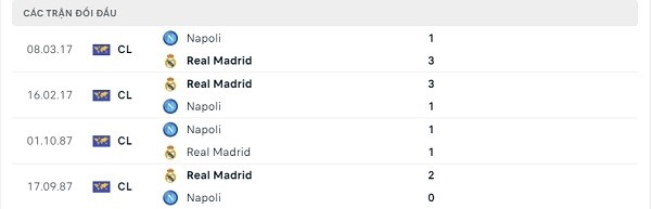 Lịch sử đối đầu Napoli - Real Madrid