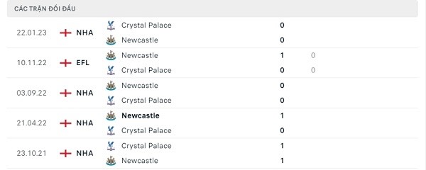 Lịch sử đối đầu Newcastle - Crystal Palace