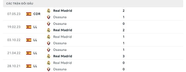 Lịch sử đối đầu Real Madrid - Osasuna