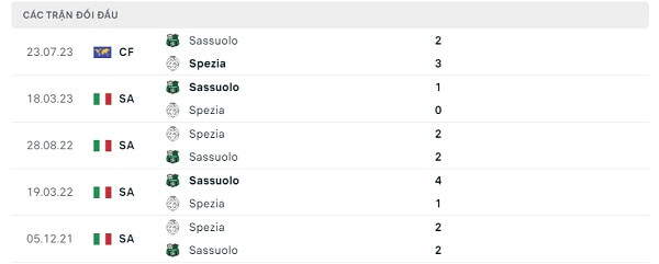 Lịch sử đối đầu Sassuolo - Spezia