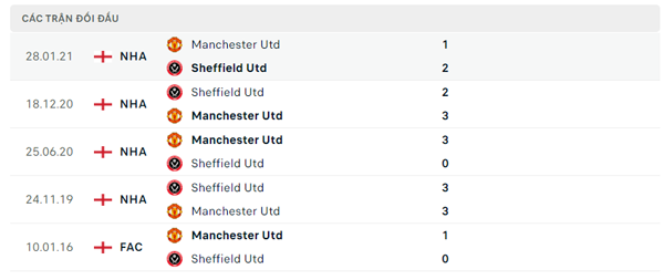 Lịch sử đối đầu Sheffield – Manchester Utd