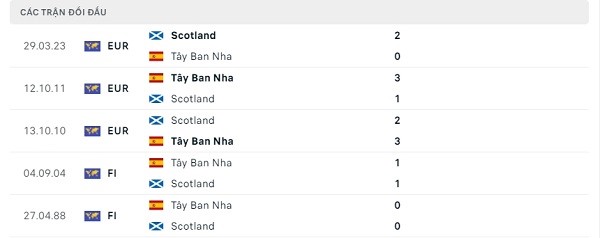 Lịch sử đối đầu Tây Ban Nha - Scotland