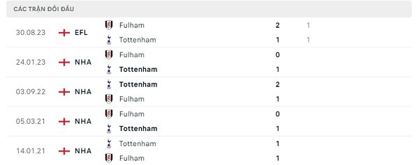 Lịch sử đối đầu Tottenham - Fulham