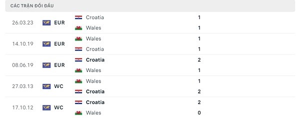 Lịch sử đối đầu Wales - Croatia