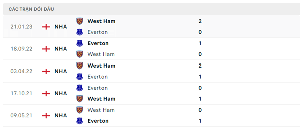 Lịch sử đối đầu West Ham - Everton