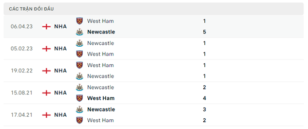 Lịch sử đối đầu West Ham - Newcastle