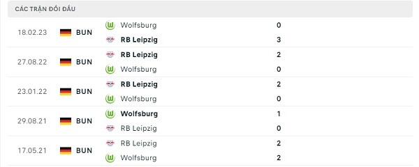 Lịch sử đối đầu Wolfsburg - RB Leipzig