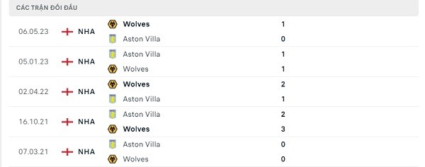 Lịch sử đối đầu Wolves - Aston Villa