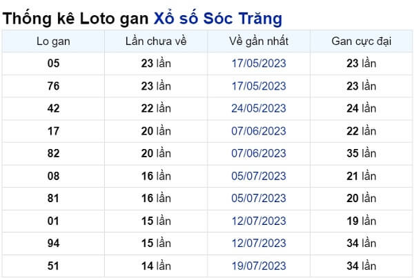 Soi cầu XSMN ngày 01/11/2023 – Đài Sóc Trăng