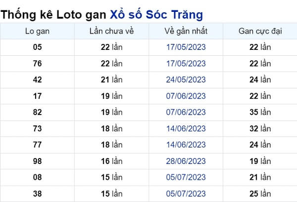 Soi cầu XSMN ngày 25/10/2023 – Đài Sóc Trăng