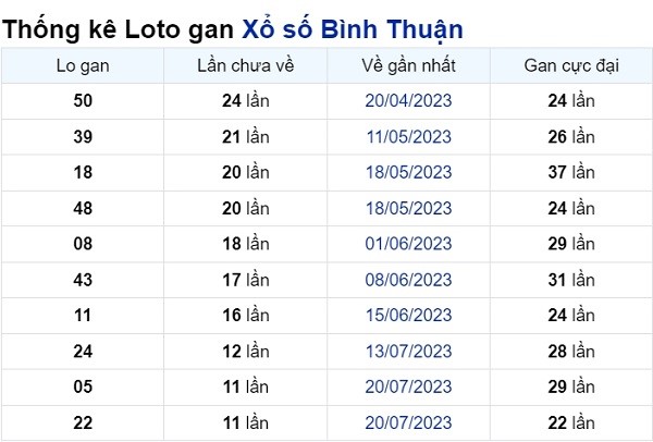 Soi cầu XSMN ngày 12/10/2023 – Đài Bình Thuận