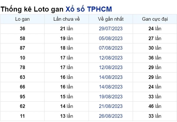 Soi cầu XSMN ngày 14/10/2023 – TP.HCM