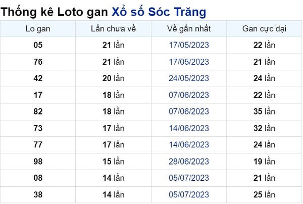 Soi cầu XSMN ngày 18/10/2023 – Đài Sóc Trăng