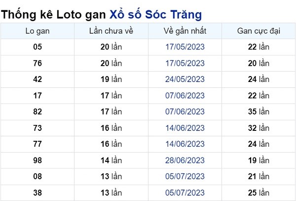 Soi cầu XSMN ngày 11/10/2023 – Đài Sóc Trăng