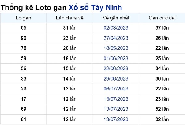 Soi cầu XSMN ngày 12/10/2023 – Tây Ninh