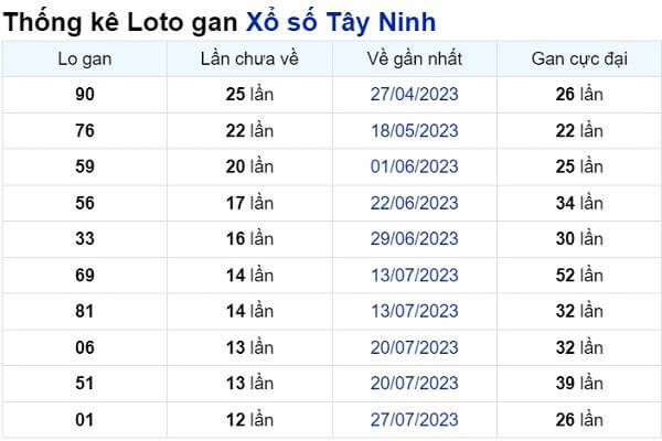 Soi cầu XSMN ngày 26/10/2023 – Tây Ninh