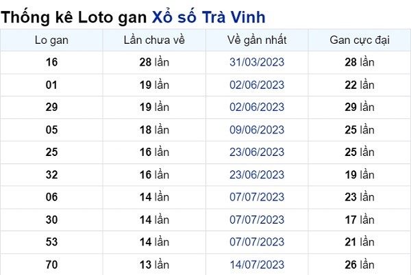 Soi cầu XSMN ngày 20/10/2023 – Đài Trà Vinh