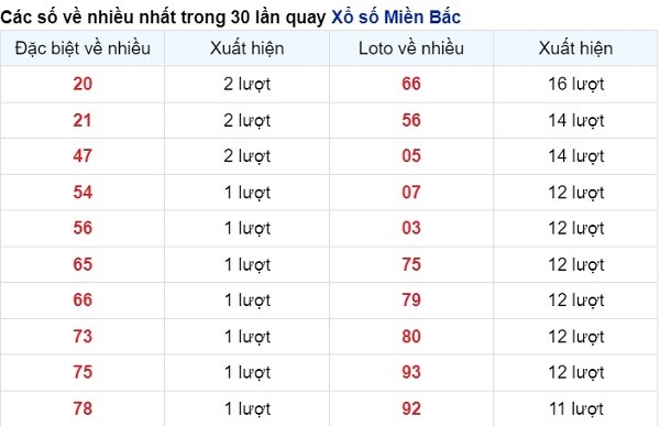 số xuất hiện nhiều