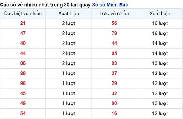 vé số xuất hiện nhiều