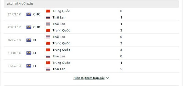 Thành tích thi đấu gần đây của Thái Lan vs Trung Quốc