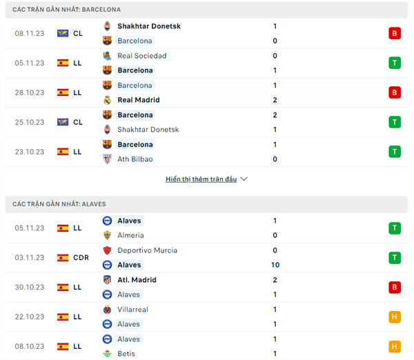 Thành tích thi đấu gần đây của Barcelona và Alaves