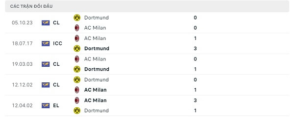 Lịch sử đối đầu AC Milan - Dortmund