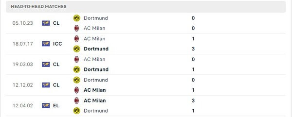 Thành tích thi đấu gần đây của Ac Milan vs Dortmund