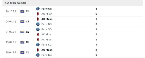 Lịch sử đối đầu AC Milan - Paris Saint Germain