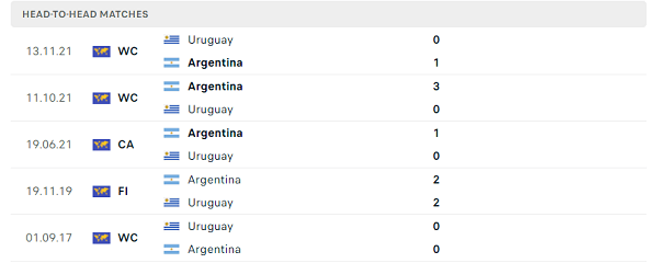 Thành tích thi đấu gần đây của Argentina và Uruguay