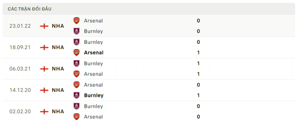 Lịch sử đối đầu Arsenal – Burnley