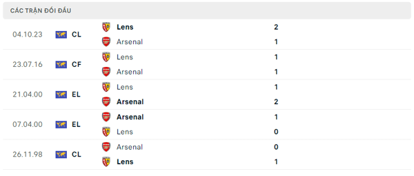 Lịch sử đối đầu Arsenal - Lens